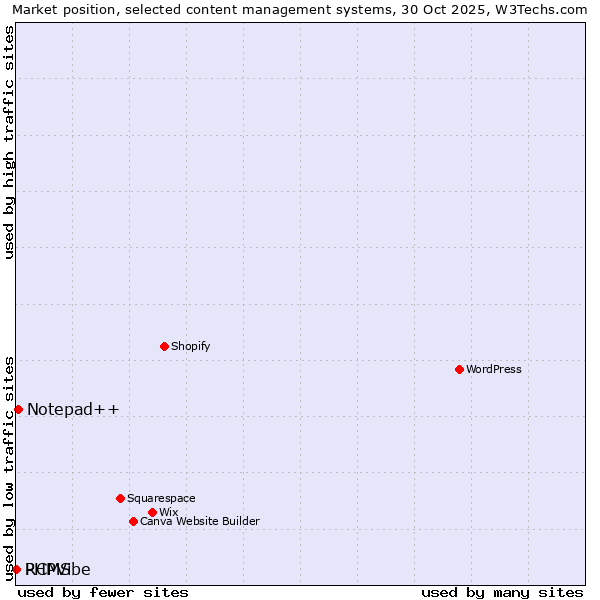 Market position of Notepad++ vs. RCMS vs. PHPVibe