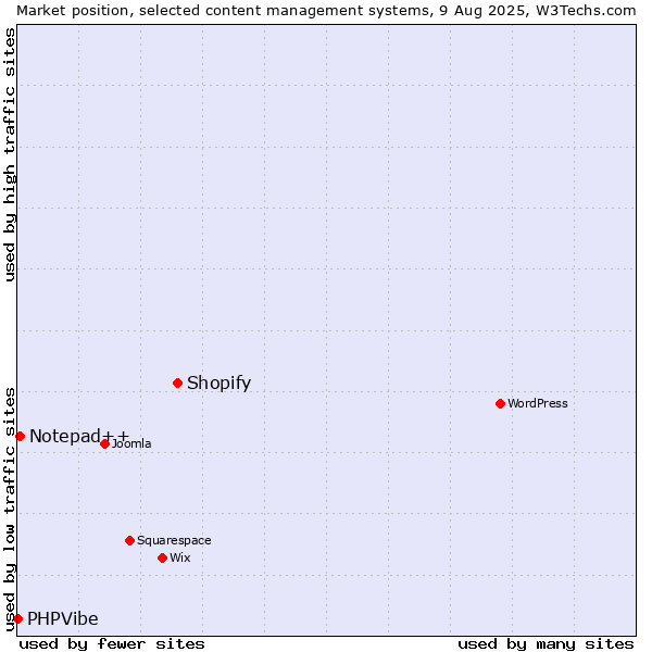 Market position of Shopify vs. Notepad++ vs. PHPVibe