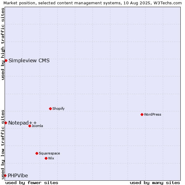 Market position of Simpleview CMS vs. Notepad++ vs. PHPVibe