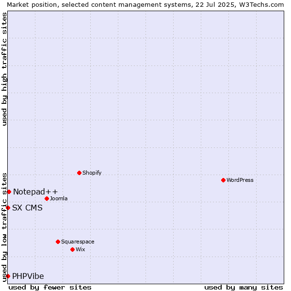 Market position of Notepad++ vs. SX CMS vs. PHPVibe