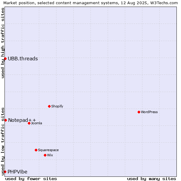 Market position of Notepad++ vs. UBB.threads vs. PHPVibe
