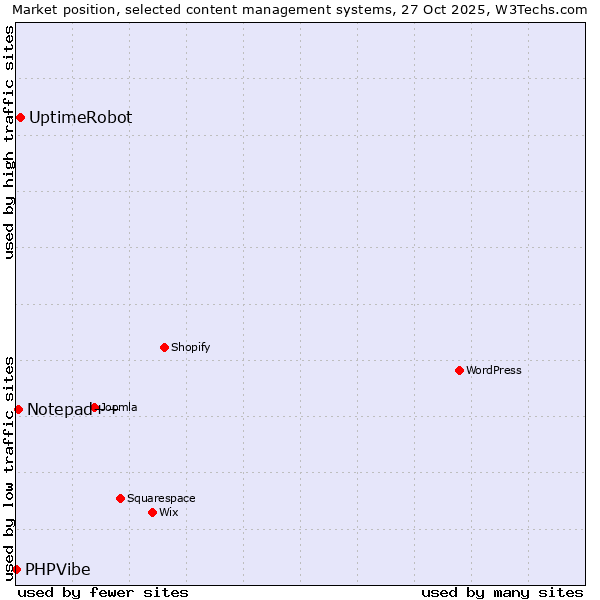 Market position of UptimeRobot vs. Notepad++ vs. PHPVibe