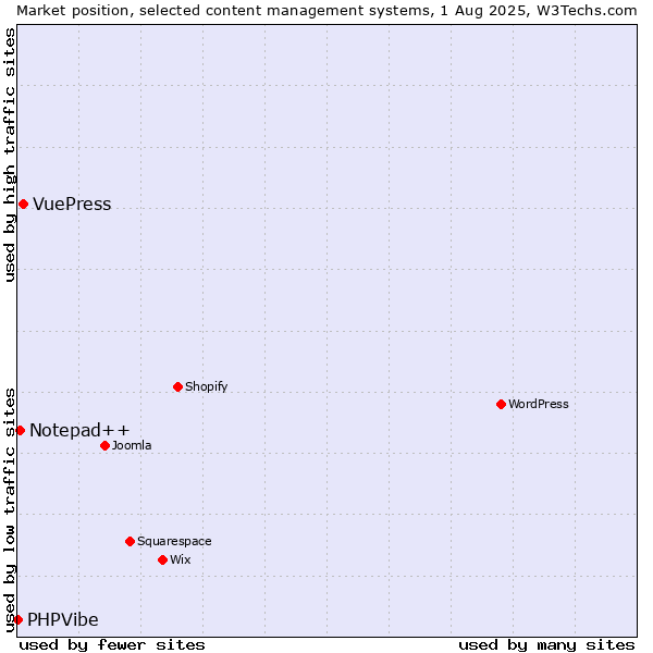 Market position of VuePress vs. Notepad++ vs. PHPVibe