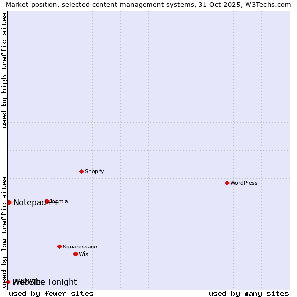 Market position of Notepad++ vs. PHPVibe vs. WebSite Tonight