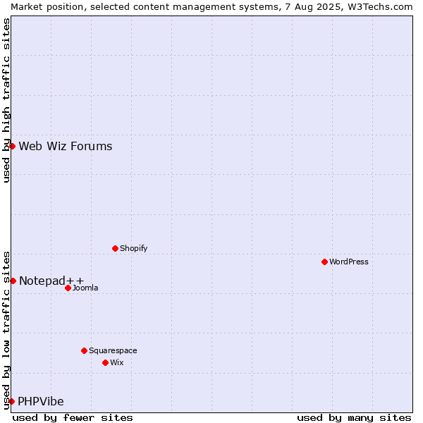 Market position of Notepad++ vs. Web Wiz Forums vs. PHPVibe