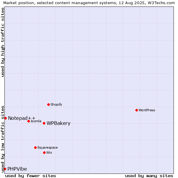 Market position of WPBakery vs. Notepad++ vs. PHPVibe