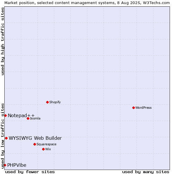 Market position of WYSIWYG Web Builder vs. Notepad++ vs. PHPVibe