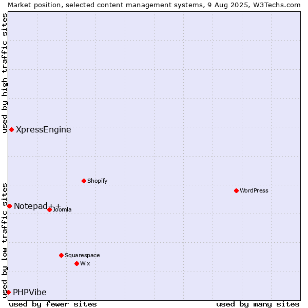 Market position of XpressEngine vs. Notepad++ vs. PHPVibe