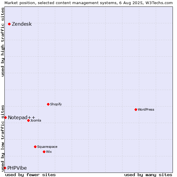 Market position of Zendesk vs. Notepad++ vs. PHPVibe