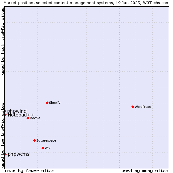 Market position of Notepad++ vs. phpwcms vs. phpwind
