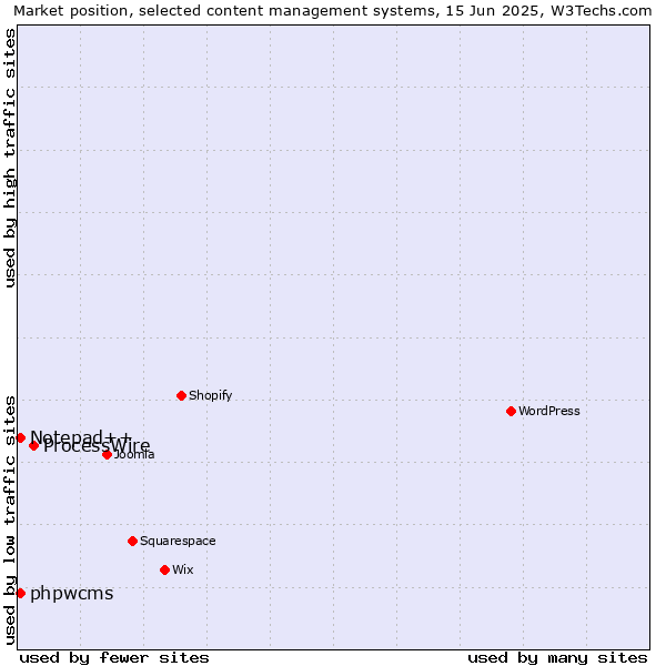 Market position of ProcessWire vs. Notepad++ vs. phpwcms