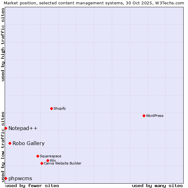 Market position of Robo Gallery vs. Notepad++ vs. phpwcms