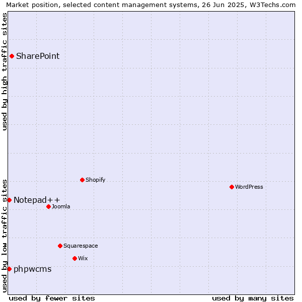 Market position of SharePoint vs. Notepad++ vs. phpwcms
