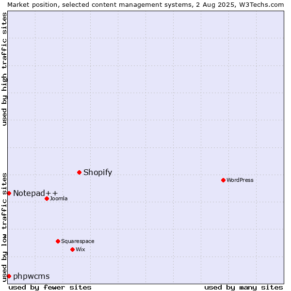 Market position of Shopify vs. Notepad++ vs. phpwcms
