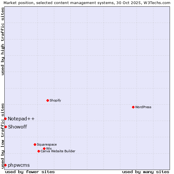 Market position of Showoff vs. Notepad++ vs. phpwcms