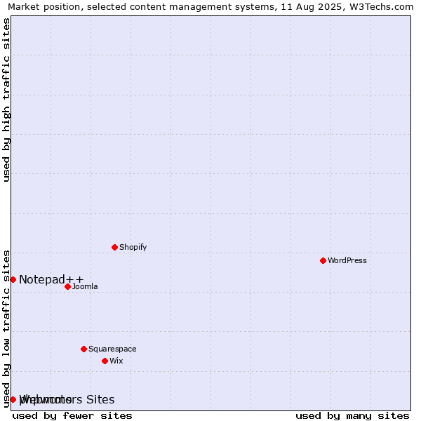 Market position of Webmotors Sites vs. Notepad++ vs. phpwcms