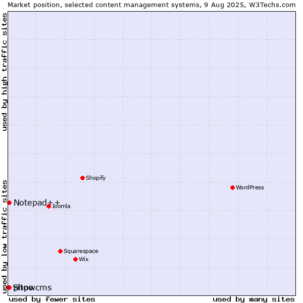 Market position of Notepad++ vs. phpwcms vs. Sitoo