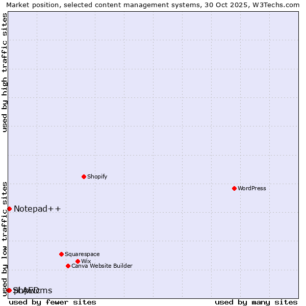 Market position of Notepad++ vs. phpwcms vs. SLAED