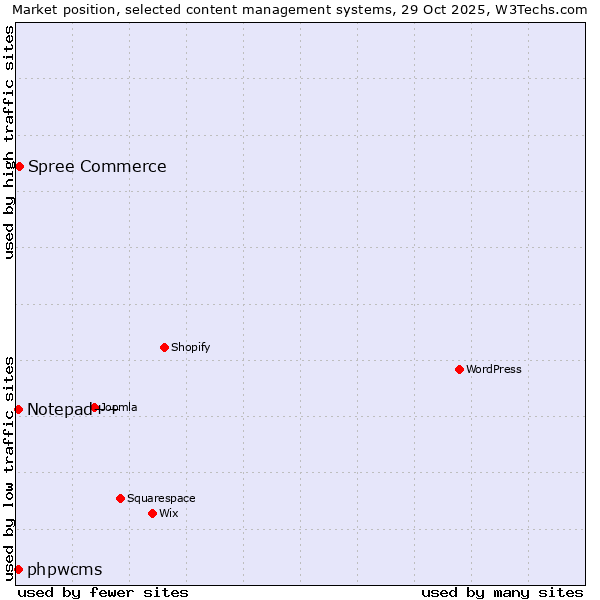 Market position of Spree Commerce vs. Notepad++ vs. phpwcms