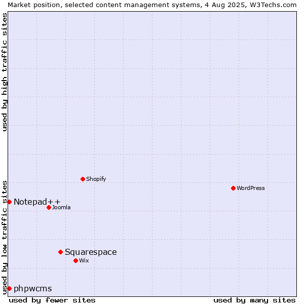 Market position of Squarespace vs. Notepad++ vs. phpwcms