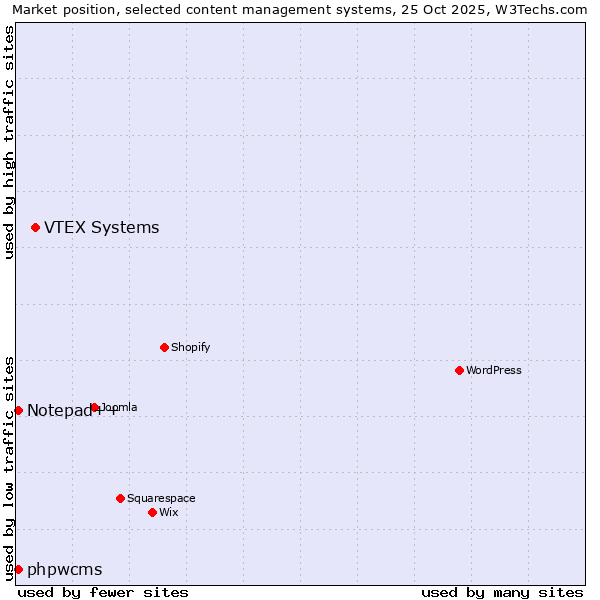 Market position of VTEX Systems vs. Notepad++ vs. phpwcms