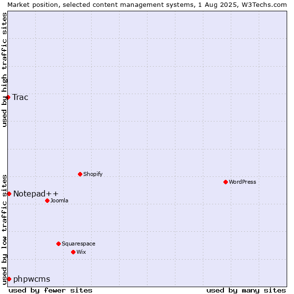 Market position of Notepad++ vs. phpwcms vs. Trac