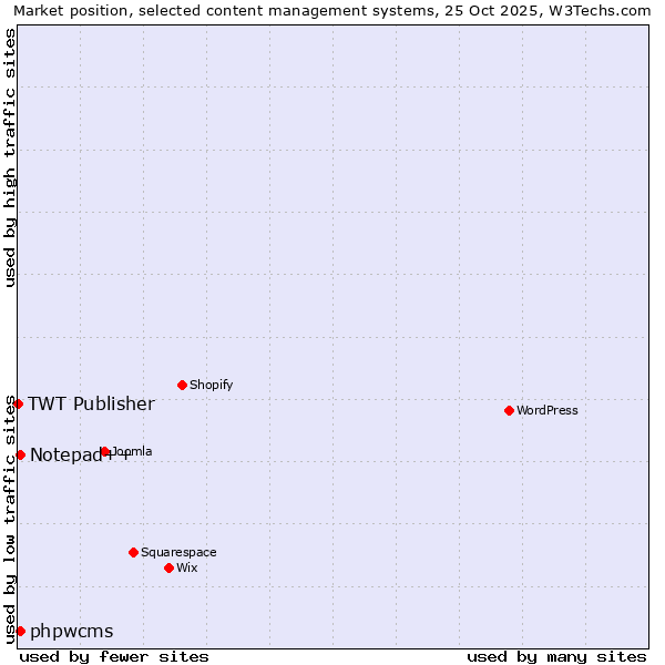 Market position of Notepad++ vs. phpwcms vs. TWT Publisher