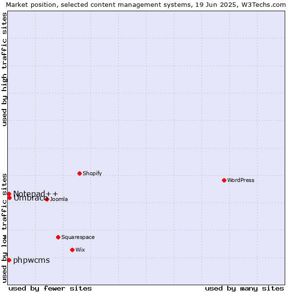 Market position of Umbraco vs. Notepad++ vs. phpwcms