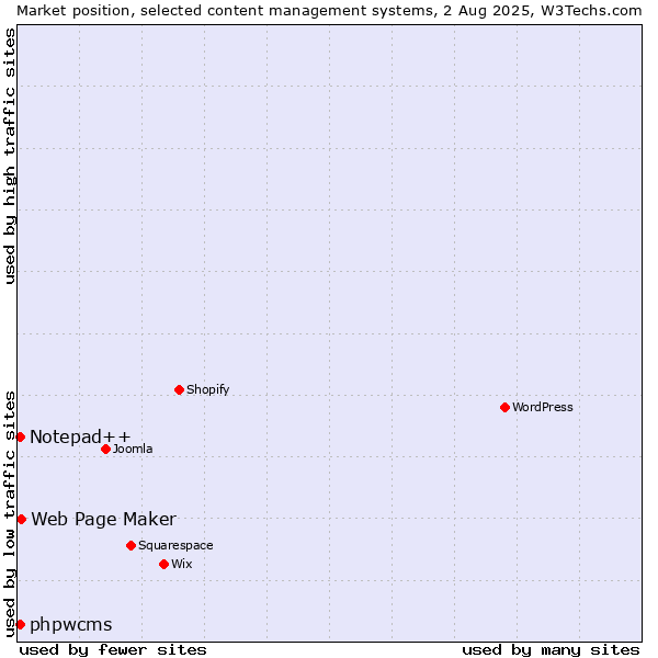 Market position of Web Page Maker vs. Notepad++ vs. phpwcms