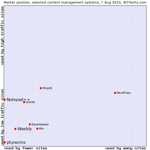 Market position of Weebly vs. Notepad++ vs. phpwcms