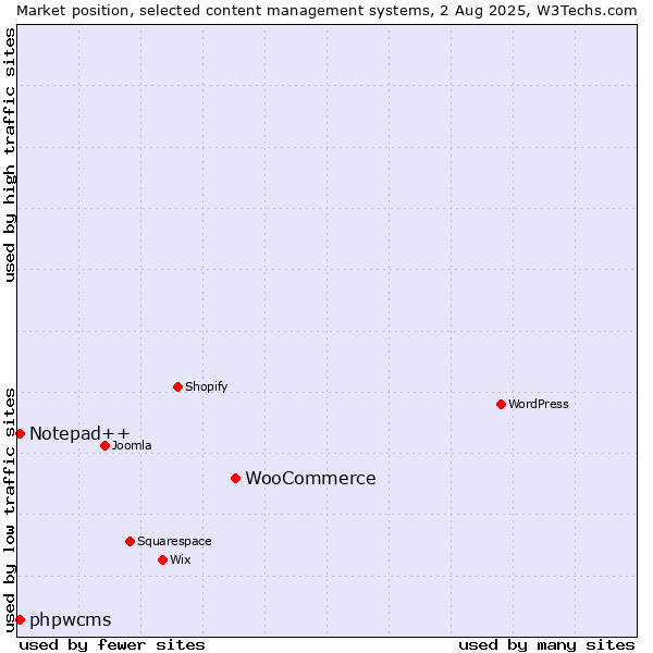 Market position of WooCommerce vs. Notepad++ vs. phpwcms