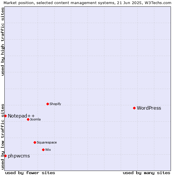 Market position of WordPress vs. Notepad++ vs. phpwcms