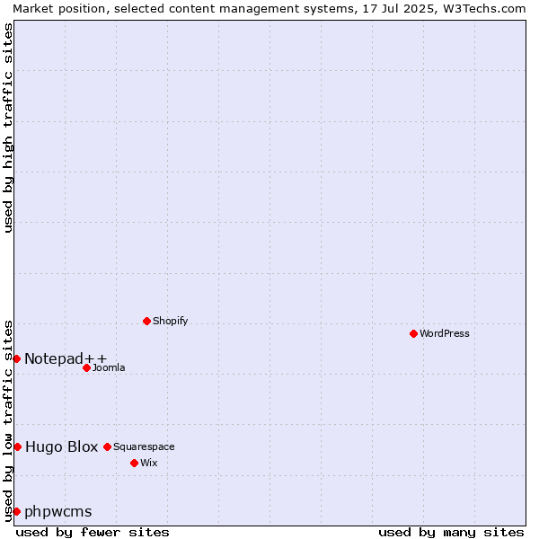 Market position of Hugo Blox vs. Notepad++ vs. phpwcms