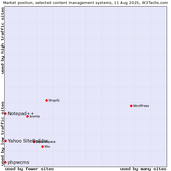 Market position of Yahoo SiteBuilder vs. Notepad++ vs. phpwcms