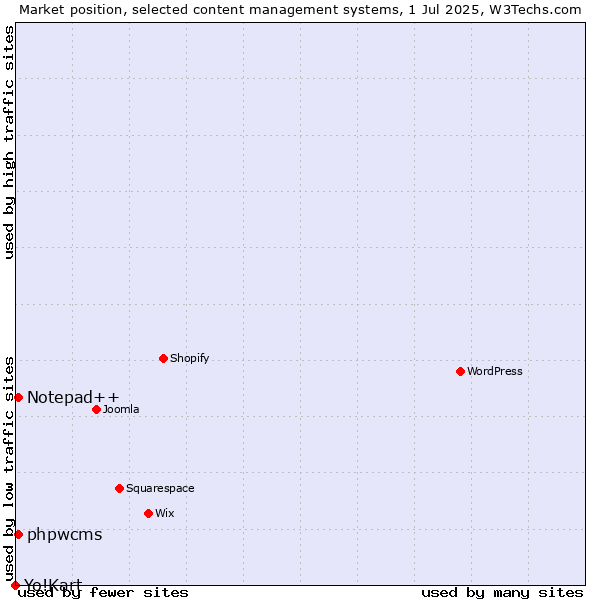 Market position of Notepad++ vs. phpwcms vs. Yo!Kart