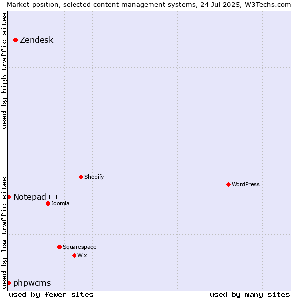 Market position of Zendesk vs. Notepad++ vs. phpwcms