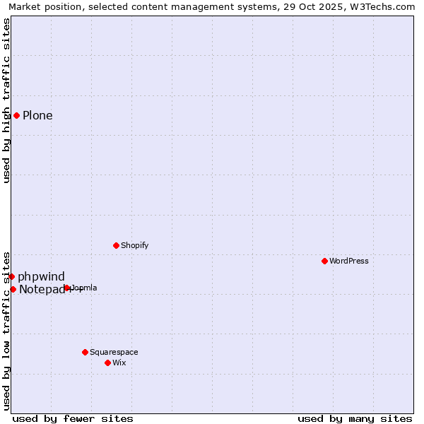 Market position of Plone vs. Notepad++ vs. phpwind