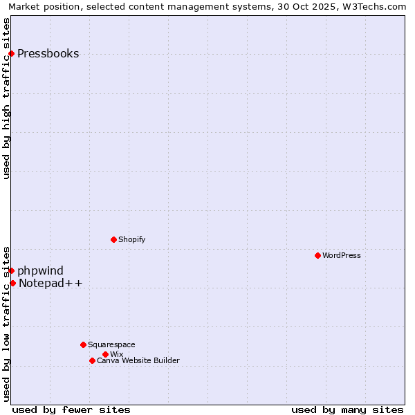 Market position of Notepad++ vs. phpwind vs. Pressbooks