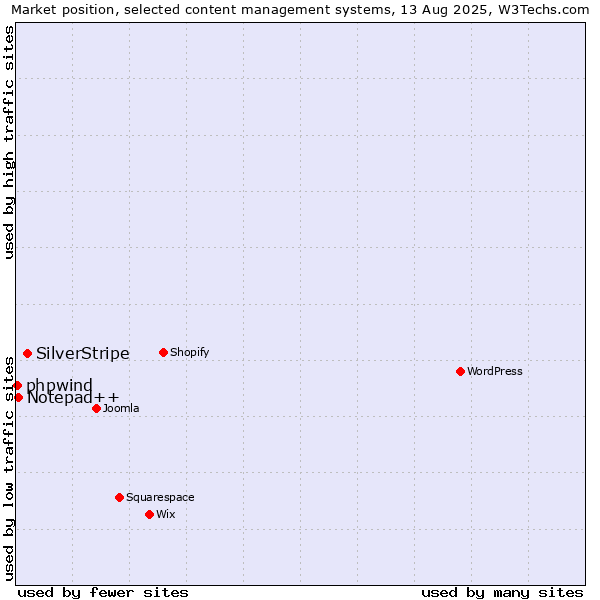 Market position of SilverStripe vs. Notepad++ vs. phpwind