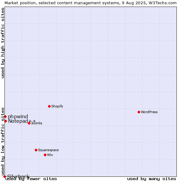 Market position of Notepad++ vs. phpwind vs. Silvrback