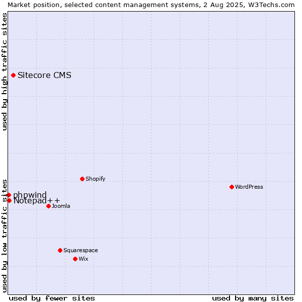 Market position of Sitecore CMS vs. Notepad++ vs. phpwind