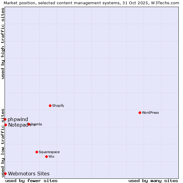 Market position of Notepad++ vs. Webmotors Sites vs. phpwind