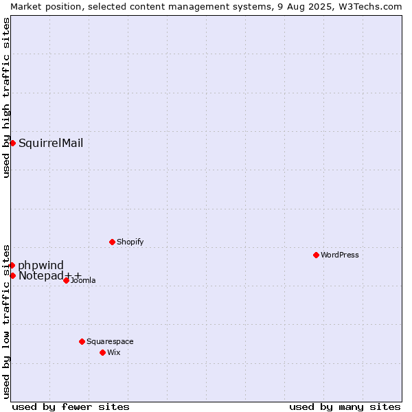 Market position of Notepad++ vs. SquirrelMail vs. phpwind