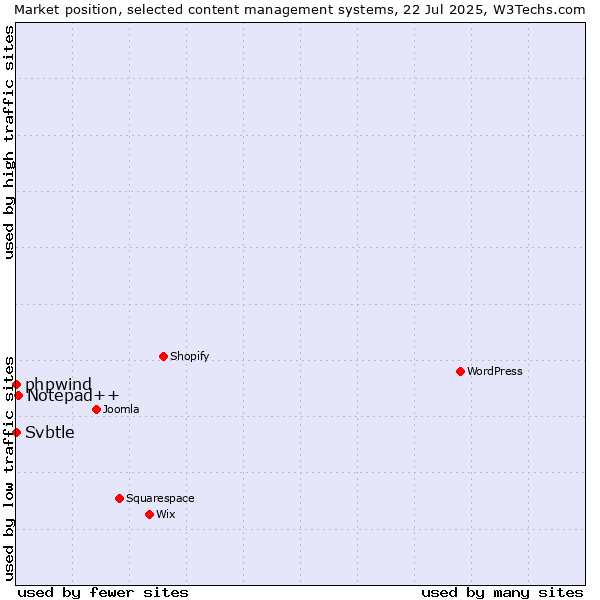 Market position of Notepad++ vs. phpwind vs. Svbtle