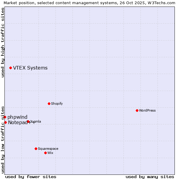 Market position of VTEX Systems vs. Notepad++ vs. phpwind