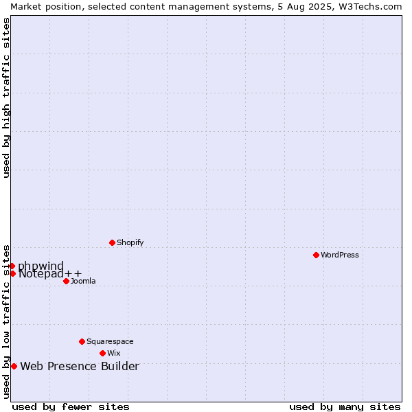 Market position of Web Presence Builder vs. Notepad++ vs. phpwind