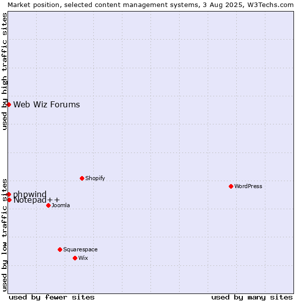 Market position of Notepad++ vs. Web Wiz Forums vs. phpwind
