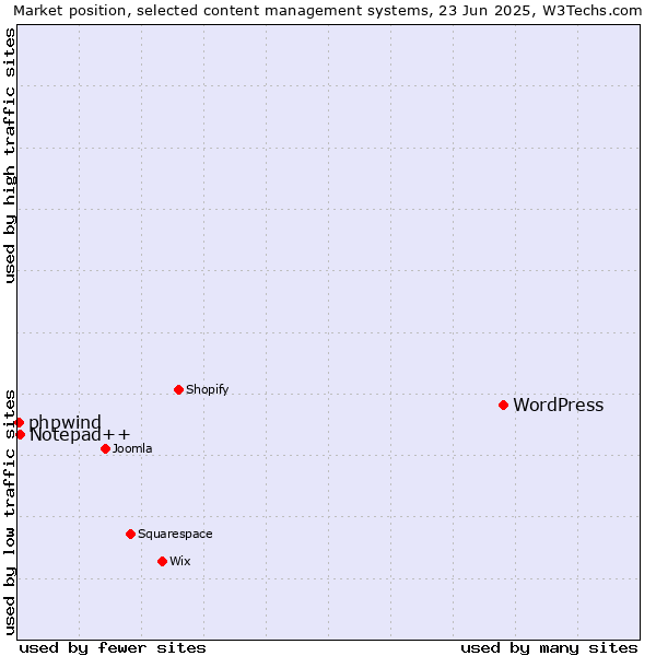 Market position of WordPress vs. Notepad++ vs. phpwind
