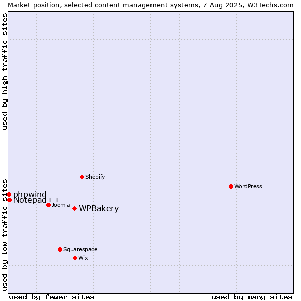 Market position of WPBakery vs. Notepad++ vs. phpwind