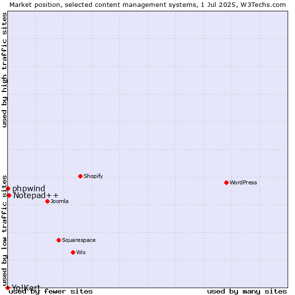 Market position of Notepad++ vs. phpwind vs. Yo!Kart